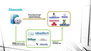 Channels
Direct Sales through
partnerships and
targeted marketing
OEM: Sold as part
of software package
Software
Package Sold
 
