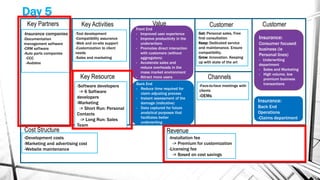 Key Partners Key Activities
Key Resource
Customer
Relationships
Channels
Customer
Segments
Value
Propositions
Cost Structure Revenue
Structure
Insurance:
Consumer focused
business (ie
Personal lines)
- Underwriting
department
- Sales and Marketing
- High volume, low
premium business
transactions
Front End
- Improved user experience
- Improve productivity in the
underwriters
- Promotes direct interaction
with customers (without
aggregators)
- Accelerate sales and
reduce overheads in the
mass market environment
- Attract more users
-Tool development
-Compatibility assurance
-Web and on-site support
-Customization to client
needs
-Sales and marketing
-Software developers
-> 6 Software
developers
-Marketing
-> Short Run: Personal
Contacts
-> Long Run: Sales
Team
-Development costs
-Marketing and advertising cost
-Website maintenance
-Installation fee
-> Premium for customization
-Licensing fee
-> Based on cost savings
-Insurance companies
-Documentation
management software
-CRM software
-Auto parts companies
-CCC
-Audatex
-Face-to-face meetings with
clients
-OEMs
Get: Personal sales, Free
first consultation
Keep: Dedicated service
and maintenance. Ensure
compatibility.
Grow: Innovation. Keeping
up with state of the art
Insurance:
Back End
Operations
-Claims department
Back End
- Reduce time required for
claim adjusting process
- Instant assessment of the
damage (indicative)
- Data captured for future
analytical purposes that
facilitates better
underwriting
Day 5
 