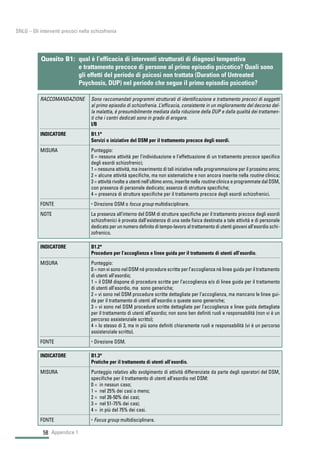 58
SNLG – Gli interventi precoci nella schizofrenia
Appendice 1
Quesito B1: qual è l’efficacia di interventi strutturati di diagnosi tempestiva
e trattamento precoce di persone al primo episodio psicotico? Quali sono
gli effetti del periodo di psicosi non trattata (Duration of Untreated
Psychosis, DUP) nel periodo che segue il primo episodio psicotico?
RACCOMANDAZIONE Sono raccomandati programmi strutturati di identificazione e trattamento precoci di soggetti
al primo episodio di schizofrenia. L’efficacia, consistente in un miglioramento del decorso del-
la malattia, è presumibilmente mediata dalla riduzione della DUP e dalla qualità dei trattamen-
ti che i centri dedicati sono in grado di erogare.
I/B
INDICATORE B1.1*
Servizi o iniziative del DSM per il trattamento precoce degli esordi.
MISURA Punteggio:
0 = nessuna attività per l’individuazione e l’effettuazione di un trattamento precoce specifico
degli esordi schizofrenici;
1 = nessuna attività, ma inserimento di tali iniziative nella programmazione per il prossimo anno;
2 = alcune attività specifiche, ma non sistematiche e non ancora inserite nella routine clinica;
3 = attività rivolte a utenti nell’ultimo anno, inserite nella routine clinica e programmate dal DSM,
con presenza di personale dedicato; assenza di strutture specifiche;
4 = presenza di strutture specifiche per il trattamento precoce degli esordi schizofrenici.
FONTE • Direzione DSM o focus group multidisciplinare.
NOTE La presenza all’interno del DSM di strutture specifiche per il trattamento precoce degli esordi
schizofrenici è provata dall’esistenza di una sede fisica destinata a tale attività e di personale
dedicato per un numero definito di tempo-lavoro al trattamento di utenti giovani all’esordio schi-
zofrenico.
INDICATORE B1.2*
Procedure per l’accoglienza e linee guida per il trattamento di utenti all’esordio.
MISURA Punteggio:
0 = non vi sono nel DSM né procedure scritte per l’accoglienza né linee guida per il trattamento
di utenti all’esordio;
1 = il DSM dispone di procedure scritte per l’accoglienza e/o di linee guida per il trattamento
di utenti all’esordio, ma sono generiche;
2 = vi sono nel DSM procedure scritte dettagliate per l’accoglienza, ma mancano le linee gui-
da per il trattamento di utenti all’esordio o queste sono generiche;
3 = vi sono nel DSM procedure scritte dettagliate per l’accoglienza e linee guida dettagliate
per il trattamento di utenti all’esordio; non sono ben definiti ruoli e responsabilità (non vi è un
percorso assistenziale scritto);
4 = lo stesso di 3, ma in più sono definiti chiaramente ruoli e responsabilità (vi è un percorso
assistenziale scritto).
FONTE • Direzione DSM.
INDICATORE B1.3*
Pratiche per il trattamento di utenti all’esordio.
MISURA Punteggio relativo allo svolgimento di attività differenziate da parte degli operatori del DSM,
specifiche per il trattamento di utenti all’esordio nel DSM:
0 = in nessun caso;
1 = nel 25% dei casi o meno;
2 = nel 26-50% dei casi;
3 = nel 51-75% dei casi;
4 = in più del 75% dei casi.
FONTE • Focus group multidisciplinare.
 