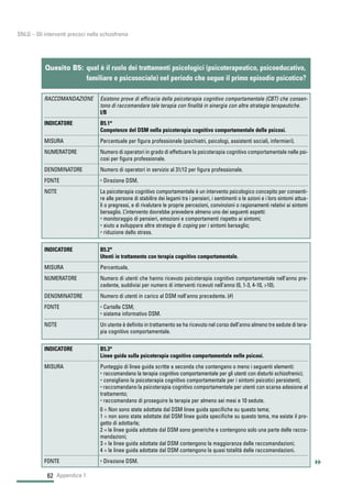 62
SNLG – Gli interventi precoci nella schizofrenia
Appendice 1
INDICATORE B5.2*
Utenti in trattamento con terapia cognitivo comportamentale.
MISURA Percentuale.
NUMERATORE Numero di utenti che hanno ricevuto psicoterapia cognitivo comportamentale nell’anno pre-
cedente, suddivisi per numero di interventi ricevuti nell’anno (0, 1-3, 4-10, >10).
DENOMINATORE Numero di utenti in carico al DSM nell’anno precedente. (#)
FONTE • Cartelle CSM;
• sistema informativo DSM.
NOTE Un utente è definito in trattamento se ha ricevuto nel corso dell’anno almeno tre sedute di tera-
pia cognitivo comportamentale.
INDICATORE B5.3*
Linee guida sulla psicoterapia cognitivo comportamentale nelle psicosi.
MISURA Punteggio di linee guida scritte a seconda che contengano o meno i seguenti elementi:
• raccomandano la terapia cognitivo comportamentale per gli utenti con disturbi schizofrenici;
• consigliano la psicoterapia cognitivo comportamentale per i sintomi psicotici persistenti;
• raccomandano la psicoterapia cognitivo comportamentale per utenti con scarsa adesione al
trattamento;
• raccomandano di proseguire la terapia per almeno sei mesi e 10 sedute.
0 = Non sono state adottate dal DSM linee guida specifiche su questo tema;
1 = non sono state adottate dal DSM linee guida specifiche su questo tema, ma esiste il pro-
getto di adottarle;
2 = le linee guida adottate dal DSM sono generiche e contengono solo una parte delle racco-
mandazioni;
3 = le linee guida adottate dal DSM contengono la maggioranza delle raccomandazioni;
4 = le linee guida adottate dal DSM contengono la quasi totalità delle raccomandazioni.
FONTE • Direzione DSM.
Quesito B5: qual è il ruolo dei trattamenti psicologici (psicoterapeutico, psicoeducativo,
familiare e psicosociale) nel periodo che segue il primo episodio psicotico?
RACCOMANDAZIONE Esistono prove di efficacia della psicoterapia cognitivo comportamentale (CBT) che consen-
tono di raccomandare tale terapia con finalità in sinergia con altre strategie terapeutiche.
I/B
INDICATORE B5.1*
Competenze del DSM nella psicoterapia cognitivo comportamentale delle psicosi.
MISURA Percentuale per figura professionale (psichiatri, psicologi, assistenti sociali, infermieri).
NUMERATORE Numero di operatori in grado di effettuare la psicoterapia cognitivo comportamentale nelle psi-
cosi per figura professionale.
DENOMINATORE Numero di operatori in servizio al 31/12 per figura professionale.
FONTE • Direzione DSM.
NOTE La psicoterapia cognitivo comportamentale è un intervento psicologico concepito per consenti-
re alle persone di stabilire dei legami tra i pensieri, i sentimenti o le azioni e i loro sintomi attua-
li o pregressi, e di rivalutare le proprie percezioni, convinzioni o ragionamenti relativi ai sintomi
bersaglio. L’intervento dovrebbe prevedere almeno uno dei seguenti aspetti:
• monitoraggio di pensieri, emozioni e comportamenti rispetto ai sintomi;
• aiuto a sviluppare altre strategie di coping per i sintomi bersaglio;
• riduzione dello stress.
 