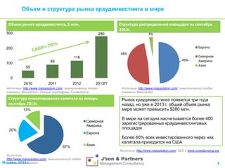 Объем и структура рынка краудинвестинга в мире
Объем рынка краудивестинга, $ млн.

Структура распределения площадок на сентябрь
2013г.

300

280

3%

Европа

200

48%
116

49%

89

100
50

Северная
Америка
Азия

0
2010

2011

2013П

2012

Источник: http://www.massolution.com/, аналитический отдел
компании Massolution, данные платофрмы Fundedbyme

Структура инвестирования капитала на январьсентябрь 2013г.
13%
Северная
Америка
20%

Европа

67%

Азия

Источник: http://www.massolution.com/, аналитический отдел
компании Massolution

Рынок краудинвестинга появился три года
назад, но уже в 2013 г. общий объем рынка
мире может превысить $280 млн.

В мире на сегодня насчитывается более 400
зарегистрированных краудинвестинговых
площадок
Более 60% всех инвестированного через них
капитала приходится на США
Источник: http://www.massolution.com/, SEC и www.crowdsorcing.org

Источник:
http://www.massolution.com/, аналитический отдел
Москва, 2013 г.
компании Massolution

4

 