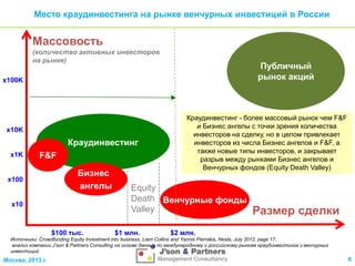 Место краудинвестинга на рынке венчурных инвестиций в России

Массовость
(количество активных инвесторов
на рынке)

Публичный
рынок акций

x100K

x10K

Краудинвестинг
x1K

F&F

x100

Бизнес
ангелы

x10

$100 тыс.

Краудинвестинг - более массовый рынок чем F&F
и Бизнес ангелы c точки зрения количества
инвесторов на сделку, но в целом привлекает
инвесторов из числа Бизнес ангелов и F&F, а
также новые типы инвесторов, и закрывает
разрыв между рынками Бизнес ангелов и
Венчурных фондов (Equity Death Valley)

Equity
Death Венчурные фонды
Valley
$1 млн.

Размер сделки

$2 млн.

Источники: Crowdfunding Equity Investment into business, Liam Collins and Yannis Pierrakis, Nesta, July 2012, page 17;
анализ компании J’son & Partners Consulting на основе данных по международному и российскому рынкам краудинвестинга и венчурных
инвестиций

Москва, 2013 г.

6

 