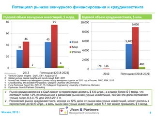 Потенциал рынков венчурного финансирования и краудинвестинга
Годовой объем венчурных инвестиций, $ млрд.
80

75

Годовой объем краудинвестинга, $ млн.
10,000

8,000

60
46
40

9,000

45

США

6,000

5,400

Мир

32

Россия

4,000

20
2,000

1
0

4
0

78 116

2012
Потенциал (2018-2022)
Источники:
2012
1. Venture Capital Insights - 2Q13, E&Y, August 2013
2. Global venture capital insights and trends report, E&Y, 2011
3. MoneyTree, Навигатор венчурного рынка: обзор венчурных сделок за 2012 год в России, PWC, РВК, 2013
4. Crowdfunding, The Scottish Perspective, Glasgow Chamber of Commerce
5. Fung Technical Report No. 2013.01.15, College of Engineering University of California, Berkeley
6. Прогнозы J’son & Partners Consulting

480
Потенциал (2018-2022)

 Рынок краудинвестинга в США может в перспективе достичь $ 5,5 млрд., а в мире более $ 9 млрд. что
составит около 12% по отношению к размерам рынка венчурных инвестиций, сейчас эта доля составляет
только около 0,3-0,7% для 2012-2013 гг.
 Российский рынок краудинвестинга, исходя из 12% доли от рынка венчурных инвестиций, может достичь в
перспективе до $0,5 млрд., а весь рынок венчурных инвестиций через 5-7 лет может превысить $ 4 млрд.
Москва, 2013 г.

8

 