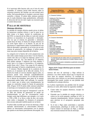 182
Figura 16-9. Cargas eléctricas para un mono-
motor liviano.
Si el aterrizaje debe hacerse sólo con el tren de nariz
extendido, el contacto inicial debe hacerse sobre la
estructura posterior del fuselaje con una actitud nariz
arriba. Este procedimiento le ayudará a prevenir hacer
carretilla o rebotar. El piloto debe entonces permitir
que la rueda delantera toque gradualmente, utilizando
la dirección del tren de nariz según sea necesario para
el control direccional.
FALLAS DE SISTEMAS
Sistema eléctrico
La pérdida de energía eléctrica puede privar al piloto
de numerosos sistemas críticos, y por lo tanto no se
debe tomar a la ligera, incluso en condiciones de
día/VFR. La mayoría de las fallas en vuelo del sistema
eléctrico se encuentran en el generador o alternador.
Una vez que el sistema de generador o alternador
queda fuera de línea, la fuente de energía eléctrica en
un avión ligero típico es la batería. Si una luz de
advertencia o amperímetro indica la posibilidad de una
falla de alternador o generador en un avión con un solo
sistema de generación, sin embargo, el piloto puede
tener muy poco tiempo disponible de la batería.
La categoría de la batería del avión proporciona una
idea sobre cuánto tiempo puede durar. Con las baterías,
cuanto más alta es la carga de amperaje, menor es el
amperaje total útil. Así, una batería de 25 amperios
hora podría entregar 5 amperios por hora durante 5
horas, pero si la carga se incrementa a 10 amperios,
podría durar sólo 2 horas. Una carga de 40 amperios
podría descargar la batería completamente en unos 10
o 15 minutos. Mucho depende de la condición de la
batería en el momento de la falla del sistema. Si la
batería ha estado en servicio durante algunos años, su
potencia puede estar reducida considerablemente
debido a la resistencia interna. O si el fallo del sistema
no se detecta de inmediato, gran parte de la energía
almacenada podría haber sido utilizada. Es esencial,
por lo tanto, que el piloto corte inmediatamente las
cargas no esenciales cuando la fuente de generación
falla. [Figura 16-9] El piloto debe entonces planificar
el aterrizaje en el aeropuerto más cercano adecuado.
Lo que constituye una carga de "emergencia" a raíz de
un fallo del sistema de generación no puede ser
predeterminado, ya que las circunstancias reales
siempre serán algo diferentes, por ejemplo, si el vuelo
es VFR o IFR, si se lleva a cabo de día o de noche,
entre nubes o despejado. La distancia al aeropuerto
más cercano adecuado también puede ser un factor.
El piloto debe recordar que el tren de aterrizaje y flaps
operados eléctricamente (o seleccionados eléctrica-
mente) no funcionarán correctamente con la energía
que queda en una batería parcialmente descargada. Los
motores del tren de aterrizaje y flaps utilizan la
potencia a un ritmo mucho mayor que la mayoría de
otros tipos de equipos eléctricos. El resultado de
seleccionar estos motores en una batería parcialmente
descargada bien puede resultar en una pérdida total
inmediata de la energía eléctrica.
Si el piloto experimenta una pérdida total de energía
eléctrica en vuelo, debe tomar las siguientes medidas:
 Cortar todos los equipos eléctricos, excepto los
más necesarios.
 Entender que la pérdida de energía eléctrica es
crítica en un avión pequeño, notifique al ATC la
situación inmediatamente. Solicite vectores radar
para aterrizar en el aeropuerto apropiado más
cercano.
 Si el tren o flaps están controlados u operados
eléctricamente, planifique el arribo con tiempo.
Espere realizar un aterrizaje sin flaps, y anticipe
una extensión manual del tren de aterrizaje.
 