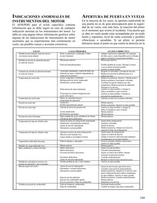 184
INDICACIONES ANORMALES DE
INSTRUMENTOS DEL MOTOR
El AFM/POH para el avión específico contiene
información que se debe seguir en caso de cualquier
indicación anormal en los instrumentos del motor. La
tabla en esta página ofrece información genérica sobre
algunas de las indicaciones de instrumentos de motor
anormales que se experimentan más comúnmente en
vuelo, sus posibles causas y acciones correctivas.
APERTURA DE PUERTA EN VUELO
En la mayoría de los casos, la apertura inadvertida de
una puerta no es de gran preocupación para la seguir-
dad de un vuelo, sino más bien, la reacción del piloto
en el momento que ocurre el incidente. Una puerta que
se abre en vuelo puede estar acompañada por un ruido
fuerte y repentino, nivel de ruido sostenido y posibles
vibraciones o sacudidas. Si un piloto se permite
distraerse hasta el punto en que centra la atención en la
 