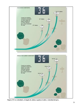 28
Figura 3-9. La velocidad y el ángulo de alabeo regulan el radio y velocidad del giro.
 
