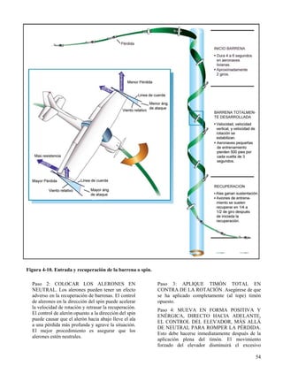 54
Figura 4-10. Entrada y recuperación de la barrena o spin.
Paso 2: COLOCAR LOS ALERONES EN
NEUTRAL. Los alerones pueden tener un efecto
adverso en la recuperación de barrenas. El control
de alerones en la dirección del spin puede acelerar
la velocidad de rotación y retrasar la recuperación.
El control de alerón opuesto a la dirección del spin
puede causar que el alerón hacia abajo lleve el ala
a una pérdida más profunda y agrave la situación.
El mejor procedimiento es asegurar que los
alerones estén neutrales.
Paso 3: APLIQUE TIMÓN TOTAL EN
CONTRA DE LA ROTACIÓN. Asegúrese de que
se ha aplicado completamente (al tope) timón
opuesto.
Paso 4: MUEVA EN FORMA POSITIVA Y
ENÉRGICA, DIRECTO HACIA ADELANTE,
EL CONTROL DEL ELEVADOR, MÁS ALLÁ
DE NEUTRAL PARA ROMPER LA PÉRDIDA.
Esto debe hacerse inmediatamente después de la
aplicación plena del timón. El movimiento
forzado del elevador disminuirá el excesivo
 