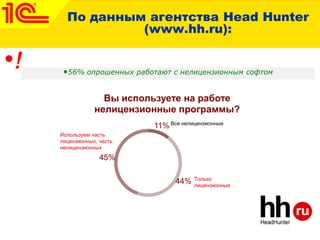 По данным агентства Head Hunter
(www.hh.ru):
•56% опрошенных работают с нелицензионным софтом
11%
44%
45%
Вы используете на работе
нелицензионные программы?
Используем часть
лицензионных, часть
нелицензионных
Только
лицензионные
Все нелицензионные
 