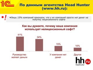 По данным агентства Head Hunter
(www.hh.ru):
41%
34%
15%
10%
Руководство
жалеет деньги
У компании нет
денег
Другое
Как вы думаете, почему ваша компания
использует нелицензионный софт?
•Лишь 15% компаний признали, что у их компаний просто нет денег на
покупку лицензионного софта
 
