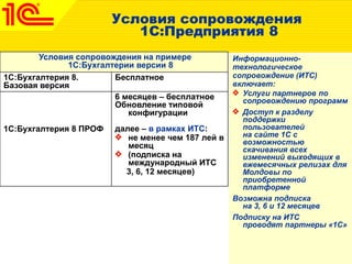 Условия сопровождения
1С:Предприятия 8
Информационно-
технологическое
сопровождение (ИТС)
включает:
Услуги партнеров по
сопровождению программ
Доступ к разделу
поддержки
пользователей
на сайте 1С с
возможностью
скачивания всех
изменений выходящих в
ежемесячных релизах для
Молдовы по
приобретенной
платформе
Возможна подписка
на 3, 6 и 12 месяцев
Подписку на ИТС
проводят партнеры «1С»
Условия сопровождения на примере
1С:Бухгалтерии версии 8
1С:Бухгалтерия 8.
Базовая версия
Бесплатное
1С:Бухгалтерия 8 ПРОФ
6 месяцев – бесплатное
Обновление типовой
конфигурации
далее – в рамках ИТС:
не менее чем 187 лей в
месяц
(подписка на
международный ИТС
3, 6, 12 месяцев)
 