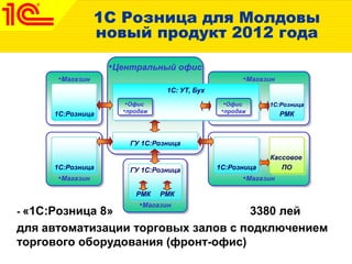 1С Розница для Молдовы
новый продукт 2012 года
- «1С:Розница 8» 3380 лей
для автоматизации торговых залов с подключением
торгового оборудования (фронт-офис)
•Магазин
•Центральный офис
•Магазин
•Магазин
•Магазин
•Магазин
1С: УТ, Бух
1С:Розница
Кассовое
ПО1С:Розница
ГУ 1С:Розница
1С:Розница
РМК
1С:РозницаГУ 1С:Розница
РМК РМК
•Офис
•продаж
•Офис
•продаж
 