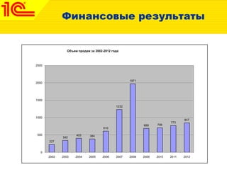 Финансовые результаты
227
342
403 384
610
1232
1971
689 706
773
847
0
500
1000
1500
2000
2500
2002 2003 2004 2005 2006 2007 2008 2009 2010 2011 2012
Объем продаж за 2002-2012 года
 