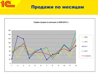 Продажи по месяцам
0
20
40
60
80
100
120
140
160
1 2 3 4 5 6 7 8 9 10 11 12
График продаж по месяцам за 2009-2012 гг.
2009
2010
2011
2012
в среднем
 