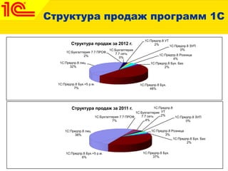 Структура продаж программ 1С
1С:Бухгалтерия 7.7 ПРОФ
7%
1С:Бухгалтерия
7.7 сеть
4%
1С:Предпр.8
УТ
2%
1С:Предпр.8 ЗУП
0%
1С:Предпр.8 Розница
3%
1С:Предпр.8 Бух. Баз
2%
1С:Предпр.8 Бух.
37%
1С:Предпр.8 Бух.+5 р.м.
6%
1С:Предпр.8 лиц.
38%
Структура продаж за 2011 г.
1С:Бухгалтерия 7.7 ПРОФ
2%
1С:Бухгалтерия
7.7 сеть
0%
1С:Предпр.8 УТ
2% 1С:Предпр.8 ЗУП
0%
1С:Предпр.8 Розница
4%
1С:Предпр.8 Бух. Баз
2%
1С:Предпр.8 Бух.
48%
1С:Предпр.8 Бух.+5 р.м.
7%
1С:Предпр.8 лиц.
32%
Структура продаж за 2012 г.
 