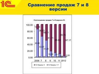 Сравнение продаж 7 и 8
версии
0.00
20.00
40.00
60.00
80.00
100.00
2006 7 8 9 10 11 2012
85.90
63.47
51.29
18.29 13.17
10.22
2.83
14.10
36.53
48.71
81.71
86.83
89.78
97.17
Соотношение продаж 7 и 8 версии в%
1С:Предпр. 8 1С:Предпр. 7.7
 