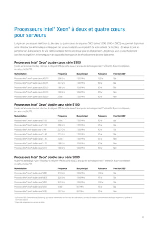 Processeurs Intel® Xeon® à deux et quatre cœurs
pour serveurs
La ligne des processeurs Intel Xeon double cœur ou quatre cœurs de séquence 5000 (séries 5300, 5100 et 5000) vous permet d’optimiser
votre infrastructure informatique en l’équipant des serveurs adaptés aux impératifs de votre activité. De modèles 130 W qui dopent les
performances à des versions 40 W à faible enveloppe thermo-électrique pour les déploiements ultradenses, vous pouvez facilement
concilier vos impératifs informatiques et les capacités électriques et de refroidissement de votre datacenter.


Processeurs Intel® Xeon® quatre cœurs série 5300
Fondés sur la microarchitecture Intel Core, ils intègrent 8 Mo de cache niveau 2 ainsi que les technologies Intel VT et Intel 64. Ils sont conditionnés
en cartouche LGA771.

Numérotation                                                  Fréquence                  Bus principal                  Puissance              Fonction DBSa

Processeur Intel® Xeon® quatre cœurs X5355                    2,66 GHz                   1333 MHz                       120 W                  Oui

Processeur Intel® Xeon® quatre cœurs E5345                    2,33 GHz                   1333 MHz                       80 W                   Oui

Processeur Intel® Xeon® quatre cœurs E5320                    1,86 GHz                   1066 MHz                       80 W                   Oui

Processeur Intel® Xeon® quatre cœurs E5310                    1,60 GHz                   1066 MHz                       80 W                   Non

Processeur Intel® Xeon® quatre cœurs E5335       7
                                                              2 GHz                      1333 MHz                       80 W                   Non



Processeurs Intel® Xeon® double cœur série 5100
Fondés sur la microarchitecture Intel Core, ils intègrent 4 Mo de cache niveau 2 ainsi que les technologies Intel VT et Intel 64. Ils sont conditionnés
en cartouche LGA771.

Numérotation                                                  Fréquence                  Bus principal                  Puissance              Fonction DBSa

Processeur Intel® Xeon® double cœur 5160                      3 GHz                      1333 MHz                       80 W                   Oui

Processeur Intel® Xeon® double cœur 5150                      2,66 GHz                   1333 MHz                       65 W                   Oui

Processeur Intel® Xeon double cœur 5148      b
                                                              2,33 GHz                   1333 MHz                       40 W                   Oui

Processeur Intel® Xeon® double cœur 5140                      2,33 GHz                   1333 MHz                       65 W                   Oui

Processeur Intel® Xeon® double cœur 5130                      2 GHz                      1333 MHz                       65 W                   Non

Processeur Intel® Xeon® double cœur 5120                      1,86 GHz                   1066 MHz                       80 W                   Non

Processeur Intel® Xeon® double cœur 5010                      1,60 GHz                   1066 MHz                       80 W                   Non



Processeurs Intel® Xeon® double cœur série 5000
Ils gèrent la technologie Hyper-Threading.8 Ils intègrent 4 Mo de cache niveau 2 ainsi que les technologies Intel VT et Intel 64. Ils sont conditionnés
en cartouche LGA771.

Numérotation                                                  Fréquence                  Bus principal                  Puissance              Fonction DBSa

Processeur Intel® Xeon® double cœur 5080                      3,73 GHz                   1066 MHz                       130 W                  Oui

Processeur Intel® Xeon® double cœur 5063                      3,20 GHz                   1066 MHz                       95 W                   Oui

Processeur Intel® Xeon® double cœur 5060                      3,20 GHz                   1066 MHz                       130 W                  Oui

Processeur Intel® Xeon® double cœur 5050                      3 GHz                      667 MHz                        95 W                   Oui

Processeur Intel® Xeon® double cœur 5030                      2,67 GHz                   667 MHz                        95 W                   Non

a
  La fonction DBS (Demand-Based Swtiching), qui module l’alimentation en fonction des sollicitations, contribue à réduire la consommation électrique moyenne du système et
  son niveau sonore.
b
  Disponible uniquement en version en boîte.




                                                                                                                                                                             11
 