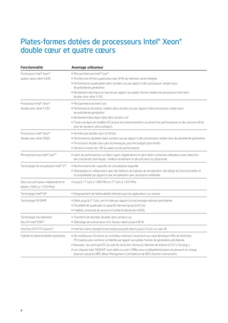 Plates-formes dotées de processeurs Intel® Xeon®
double cœur et quatre cœurs

Fonctionnalité                             Avantage utilisateur
Processeurs Intel® Xeon®                   • Microarchitecture Intel® Core™
quatre cœurs série 53001                   • Architecture 64 bits quadricœur avec 8 Mo de mémoire cache intégrée
                                           • Performances quadruplées dans certains cas par rapport à des processeurs simple cœur
                                             de précédente génération
                                           • Rendement électrique en hausse par rapport aux plates-formes dotées de processeurs Intel Xeon
                                             double cœur série 5100

Processeurs Intel® Xeon®                   • Microarchitecture Intel Core
double cœur série 51001                    • Performances de pointe, triplées dans certains cas par rapport à des processeurs simple cœur
                                             de précédente génération
                                           • Rendement électrique triplé dans certains cas5
                                           • Toute une ligne de modèles 65 W pour les environnements où priment les performances et des versions 40 W
                                             pour les serveurs ultra-compacts

Processeurs Intel® Xeon®                   • Architecture double cœur et 64 bits
double cœur série 50001                    • Performances doublées dans certains cas par rapport à des processeurs simple cœur de précédente génération
                                           • Processeurs double cœur plus économiques, pour les budgets plus limités
                                           • Versions à moins de 100 W, axées sur les performances

Microarchitecture Intel® Core™ 4
                                           • Gains de performances sur divers types d’applications et dans divers contextes utilisateurs avec réduction
                                             des contraintes thermiques : meilleur rendement et densification du datacenter.

Technologie de virtualisation Intel® VT2   • Renforcement des capacités de consolidation logicielle
                                           • Développée en collaboration avec des éditeurs de logiciels de virtualisation, elle élargit les fonctionnalités et
                                             la compatibilité par rapport à une virtualisation sans assistance matérielle.

Deux bus principaux indépendants et        • Jusqu’à 17 Go/s à 1066 MHz et 21 Go/s à 1333 MHz
dédiés (1066 ou 1333 MHz)

Technologie Intel® 646                     • Élargissement de l’adressabilité mémoire pour les applications sur serveur

Technologie FB DIMM                        • Débit jusqu’à 21 Go/s, soit le triple par rapport à la technologie mémoire précédente
                                           • Possibilité de quadrupler la capacité mémoire (jusqu’à 64 Go)
                                           • Fiabilité, continuité de service et facilité d’intervention (RAS)

Technologie d’accélération                 • Transferts de données doublés dans certains cas
des E/S Intel® I/OAT3                      • Délestage des processeurs d’un facteur allant jusqu’à 40 %

Interface d’E/S PCI Express*               • Interface série standard d’une bande passante allant jusqu’à 4 Go/s sur voie x8

Fiabilité et administrabilité optimisées   • De nombreuses fonctions du contrôleur mémoire s’associent aux caractéristiques RAS de l’interface
                                             PCI Express pour renforcer la fiabilité par rapport aux plates-formes de génération précédente
                                           • Nouveau : bus principal ECC (à code de correction d’erreurs), mémoire de réserve et E/S « hot plug »
                                           • Les chipsets Intel 5000V/P sont reliés à un port SMBus pour la téléadministration et prennent en charge
                                             diverses solutions BMC (Base Management Controller) et de BIOS d'autres intervenants.




8
 