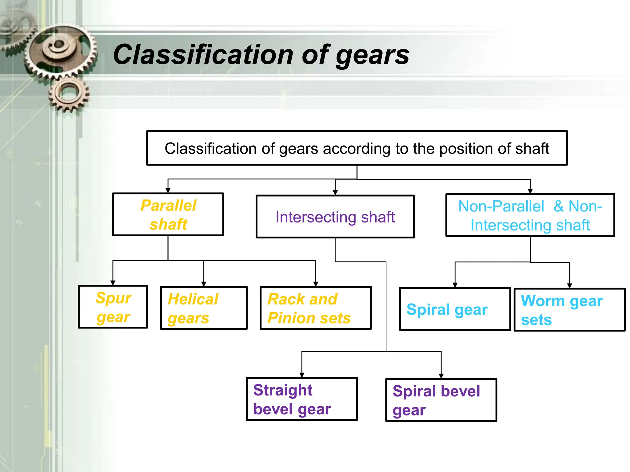 Classification of gears
Classification of gears according to the position of shaft
Parallel
shaft Intersecting shaft
Non-Parallel & Non-
Intersecting shaft
Spur
gear
Rack and
Pinion sets
Helical
gears
Spiral gear
Worm gear
sets
Straight
bevel gear
Spiral bevel
gear
 