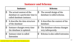 313302 DBMS UNIT 1 PPT for diploma Computer Eng Unit 2 | PDF