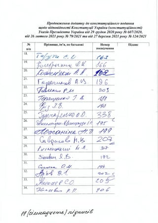 Продовження додатку до конституційного подання
щодо відповідності Конституції України (конституційності)
Указів Президента України від 29 грудня 2020 року № 607/2020,
від 26 лютого 2021 року № 7912021 та від 27 березня 2021 року № 124/2021
№
п/п
18.
19.
20.
21.
22.
23.
24.
25.
26.
27.
28.
29.
30.
31.
32.
33.
34.
Прізвище, ім'я, по батькові Номер
посвідчення
dtь
/~ =
l9 G
ЗІ..:Г
Підпис
 
