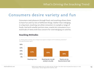 shsfoodthink.com ©2015 Sullivan Higdon & Sink. All rights reserved. The data in this report may be reproduced as long as it is cited:
“Motivated Meal Planning,” Sullivan Higdon & Sink FoodThink, 2014.
shsfoodthink.com ©2015 Sullivan Higdon & Sink. All rights reserved. The data in this report may be reproduced as long as it is cited:
“Snacker Nation,” Sullivan Higdon & Sink FoodThink, 2014.
10
What’s Driving the Snacking Trend
Consumers desire variety and fun
Consumers seek pleasure through food, and snacking allows them
to have fun and try lots of different things. Rather than indulging
in a big meal, snacking can allow consumers to sample a range of
foods. And with smaller portion sizes, snacks let consumers try a
multitude of items with less concern for overindulging on calories.
0%
20%
40%
60%
80%
Snacking is fun Snacking lets me add
variety to my diet
Snacks are my
favorite kind of food
63% 55%
38%
Snacking Attitudes
Q: Thinking about snacking, how strongly do you agree or disagree with the following statements?
(Strongly/Somewhat agree)
 