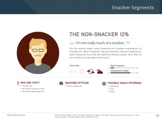 shsfoodthink.com ©2015 Sullivan Higdon & Sink. All rights reserved. The data in this report may be reproduced as long as it is cited:
“Motivated Meal Planning,” Sullivan Higdon & Sink FoodThink, 2014.
shsfoodthink.com ©2015 Sullivan Higdon & Sink. All rights reserved. The data in this report may be reproduced as long as it is cited:
“Snacker Nation,” Sullivan Higdon & Sink FoodThink, 2014.
12
Snacker Segments
I’m not really much of a snacker.
“ ”
THE NON-SNACKER 12%
WHO ARE THEY?
• Pre-Boomers
• More likely to be lower income
• Moderation wellness approach
SNACKING ATTITUDE
• Part of a healthy diet
POSSIBLE SNACK OFFERINGS
• Small meals
• Fresh
• Simple
The non-snacker doesn’t snack frequently but considers snacking part of
a healthy diet. Before shopping, they plan ahead by making a shopping list,
determining how much they will spend and ﬁnding coupons. Also, they are
more likely not to care about food scares.
Time of day Snack frequency
Commitment to health
L
L
H
H
 