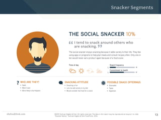 shsfoodthink.com ©2015 Sullivan Higdon & Sink. All rights reserved. The data in this report may be reproduced as long as it is cited:
“Motivated Meal Planning,” Sullivan Higdon & Sink FoodThink, 2014.
shsfoodthink.com ©2015 Sullivan Higdon & Sink. All rights reserved. The data in this report may be reproduced as long as it is cited:
“Snacker Nation,” Sullivan Higdon & Sink FoodThink, 2014.
13
Snacker Segments
I tend to snack around others who
are snacking.“ ”
THE SOCIAL SNACKER 10%
WHO ARE THEY?
• Dads
• West Coast
• More likely to be Hispanic
SNACKING ATTITUDE
• Snacking is fun
• Lets me add variety to my diet
• Would consider fast food for a snack
POSSIBLE SNACK OFFERINGS
• Shareable
• Tapas
• Appetizer
The social snacker enjoys snacking because it adds variety to their life. They like
using apps or programs to help plan meals and consult recipes often. Only one in
ten would never eat a product again because of a food scare.
Time of day Snack frequency
Commitment to health
L
L
H
H
 