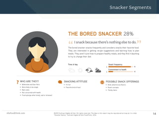 shsfoodthink.com ©2015 Sullivan Higdon & Sink. All rights reserved. The data in this report may be reproduced as long as it is cited:
“Motivated Meal Planning,” Sullivan Higdon & Sink FoodThink, 2014.
shsfoodthink.com ©2015 Sullivan Higdon & Sink. All rights reserved. The data in this report may be reproduced as long as it is cited:
“Snacker Nation,” Sullivan Higdon & Sink FoodThink, 2014.
14
Snacker Segments
I snack because there’s nothing else to do.
“ ”
THE BORED SNACKER 28%
WHO ARE THEY?
• Millennials and Gen-Xers
• More likely to be single
• Bad cooks
• Not concerned with health
• Food splurge when lonely, sad or stressed
SNACKING ATTITUDE
• It’s fun
• Favorite kind of food
POSSIBLE SNACK OFFERINGS
• Bold, adventurous ﬂavors
• Novel concepts
• Trendy items
The bored snacker snacks frequently and considers snacks their favorite food.
They are interested in getting recipe suggestions and learning how to plan
meals. They aren’t sure how to prepare healthy meals, and they ﬁnd it daunting
to try to change their diet.
Time of day Snack frequency
Commitment to health
L
L
H
H
 