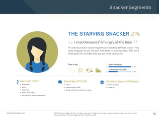 shsfoodthink.com ©2015 Sullivan Higdon & Sink. All rights reserved. The data in this report may be reproduced as long as it is cited:
“Motivated Meal Planning,” Sullivan Higdon & Sink FoodThink, 2014.
shsfoodthink.com ©2015 Sullivan Higdon & Sink. All rights reserved. The data in this report may be reproduced as long as it is cited:
“Snacker Nation,” Sullivan Higdon & Sink FoodThink, 2014.
15
Snacker Segments
I snack because I’m hungry all the time.
“ ”
THE STARVING SNACKER 21%
WHO ARE THEY?
• Millennials
• Moms
• Bad cooks
• Heavy QSR users
• More likely to value convenience
SNACKING ATTITUDE
• It’s fun
• Favorite kind of food
• Would consider fast food for a snack
POSSIBLE SNACK OFFERINGS
• Protein-packed
• On the go
The starving snacker snacks frequently and considers QSR food a snack. They
make shopping lists but still want to be better at planning meals. They live a
faced-paced life, so health often gets put on the back burner.
Time of day Snack frequency
Commitment to health
L
L
H
H
 