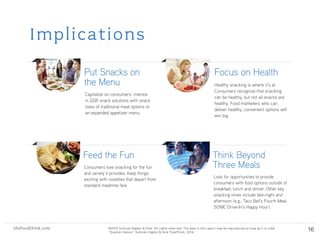 shsfoodthink.com ©2015 Sullivan Higdon & Sink. All rights reserved. The data in this report may be reproduced as long as it is cited:
“Motivated Meal Planning,” Sullivan Higdon & Sink FoodThink, 2014.
shsfoodthink.com ©2015 Sullivan Higdon & Sink. All rights reserved. The data in this report may be reproduced as long as it is cited:
“Snacker Nation,” Sullivan Higdon & Sink FoodThink, 2014.
16
Implications
Consumers love snacking for the fun
and variety it provides. Keep things
exciting with novelties that depart from
standard mealtime fare.
Look for opportunities to provide
consumers with food options outside of
breakfast, lunch and dinner. Other key
snacking times include late-night and
afternoon (e.g., Taco Bell’s Fourth Meal,
SONIC Drive-In’s Happy Hour).
Feed the Fun Think Beyond
Three Meals
Healthy snacking is where it’s at.
Consumers recognize that snacking
can be healthy, but not all snacks are
healthy. Food marketers who can
deliver healthy, convenient options will
win big.
Focus on Health
Capitalize on consumers’ interest
in QSR snack solutions with snack
sizes of traditional meal options or
an expanded appetizer menu.
Put Snacks on
the Menu
 