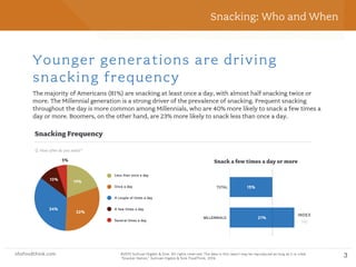 shsfoodthink.com ©2015 Sullivan Higdon & Sink. All rights reserved. The data in this report may be reproduced as long as it is cited:
“Motivated Meal Planning,” Sullivan Higdon & Sink FoodThink, 2014.
shsfoodthink.com ©2015 Sullivan Higdon & Sink. All rights reserved. The data in this report may be reproduced as long as it is cited:
“Snacker Nation,” Sullivan Higdon & Sink FoodThink, 2014.
3
Snacking: Who and When
Younger generations are driving
snacking frequency
The majority of Americans (81%) are snacking at least once a day, with almost half snacking twice or
more. The Millennial generation is a strong driver of the prevalence of snacking. Frequent snacking
throughout the day is more common among Millennials, who are 40% more likely to snack a few times a
day or more. Boomers, on the other hand, are 23% more likely to snack less than once a day.
Snacking Frequency
Q: How often do you snack?
Less than once a day
Once a day
A couple of times a day
A few times a day
Several times a day
19%
32%
34%
10%
5%
TOTAL
MILLENNIALS
Snack a few times a day or more
15%
21% index
140
 