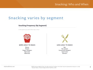 shsfoodthink.com ©2015 Sullivan Higdon & Sink. All rights reserved. The data in this report may be reproduced as long as it is cited:
“Motivated Meal Planning,” Sullivan Higdon & Sink FoodThink, 2014.
shsfoodthink.com ©2015 Sullivan Higdon & Sink. All rights reserved. The data in this report may be reproduced as long as it is cited:
“Snacker Nation,” Sullivan Higdon & Sink FoodThink, 2014.
4
Snacking varies by segment
MORE LIKELY TO SNACK LESS LIKELY TO SNACK
Women
Parents
Organic Shoppers
Bad Cooks
Millennials
Men
Non-parents
Conventional Shoppers
Good Cooks
Boomers
Snacking Frequency (By Segment)
Q: How often do you snack? (Once a day or more)
Snacking: Who and When
 