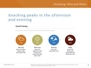 shsfoodthink.com ©2015 Sullivan Higdon & Sink. All rights reserved. The data in this report may be reproduced as long as it is cited:
“Motivated Meal Planning,” Sullivan Higdon & Sink FoodThink, 2014.
shsfoodthink.com ©2015 Sullivan Higdon & Sink. All rights reserved. The data in this report may be reproduced as long as it is cited:
“Snacker Nation,” Sullivan Higdon & Sink FoodThink, 2014.
5
Snacking peaks in the afternoon
and evening
Snack Timing
Q: How often do you snack during the following times? (Always/Frequently/Occasionally)
Dads (216 Index)
Organic (168)
Heavy QSR (150)
Morning
31%
Dads (121)
Millennials (132)
Organic (131)
Heavy QSR (128)
Moms (128)
Afternoon
74%
Dads (131)
Heavy QSR (123)
Evening
74%
Dads (140)
Moms (129)
Heavy QSR (129)
Millennials (126)
Night
55%
Snacking: Who and When
 