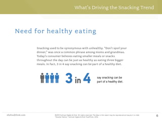 shsfoodthink.com ©2015 Sullivan Higdon & Sink. All rights reserved. The data in this report may be reproduced as long as it is cited:
“Motivated Meal Planning,” Sullivan Higdon & Sink FoodThink, 2014.
shsfoodthink.com ©2015 Sullivan Higdon & Sink. All rights reserved. The data in this report may be reproduced as long as it is cited:
“Snacker Nation,” Sullivan Higdon & Sink FoodThink, 2014.
6
What’s Driving the Snacking Trend
Snacking used to be synonymous with unhealthy. “Don’t spoil your
dinner,” was once a common phrase among moms and grandmas.
Today’s consumer believes eating smaller meals or snacks
throughout the day can be just as healthy as eating three bigger
meals. In fact, 3 in 4 say snacking can be part of a healthy diet.
say snacking can be
part of a healthy diet.3in 4
Need for healthy eating
 