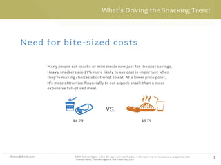 shsfoodthink.com ©2015 Sullivan Higdon & Sink. All rights reserved. The data in this report may be reproduced as long as it is cited:
“Motivated Meal Planning,” Sullivan Higdon & Sink FoodThink, 2014.
shsfoodthink.com ©2015 Sullivan Higdon & Sink. All rights reserved. The data in this report may be reproduced as long as it is cited:
“Snacker Nation,” Sullivan Higdon & Sink FoodThink, 2014.
7
What’s Driving the Snacking Trend
Need for bite-sized costs
Many people eat snacks or mini meals now just for the cost savings.
Heavy snackers are 27% more likely to say cost is important when
they’re making choices about what to eat. At a lower price point,
it’s more attractive financially to eat a quick snack than a more
expensive full-priced meal.
$4.29 $8.79
VS.
 