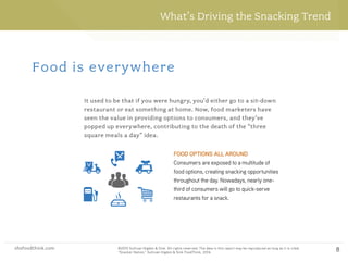 shsfoodthink.com ©2015 Sullivan Higdon & Sink. All rights reserved. The data in this report may be reproduced as long as it is cited:
“Motivated Meal Planning,” Sullivan Higdon & Sink FoodThink, 2014.
shsfoodthink.com ©2015 Sullivan Higdon & Sink. All rights reserved. The data in this report may be reproduced as long as it is cited:
“Snacker Nation,” Sullivan Higdon & Sink FoodThink, 2014.
8
What’s Driving the Snacking Trend
Food is everywhere
It used to be that if you were hungry, you’d either go to a sit-down
restaurant or eat something at home. Now, food marketers have
seen the value in providing options to consumers, and they’ve
popped up everywhere, contributing to the death of the “three
square meals a day” idea.
FOOD OPTIONS ALL AROUND
Consumers are exposed to a multitude of
food options, creating snacking opportunities
throughout the day. Nowadays, nearly one-
third of consumers will go to quick-serve
restaurants for a snack.
 