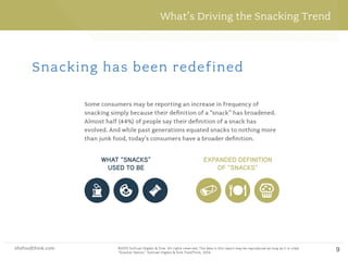 shsfoodthink.com ©2015 Sullivan Higdon & Sink. All rights reserved. The data in this report may be reproduced as long as it is cited:
“Motivated Meal Planning,” Sullivan Higdon & Sink FoodThink, 2014.
shsfoodthink.com ©2015 Sullivan Higdon & Sink. All rights reserved. The data in this report may be reproduced as long as it is cited:
“Snacker Nation,” Sullivan Higdon & Sink FoodThink, 2014.
9
What’s Driving the Snacking Trend
Snacking has been redefined
Some consumers may be reporting an increase in frequency of
snacking simply because their deﬁnition of a “snack” has broadened.
Almost half (44%) of people say their deﬁnition of a snack has
evolved. And while past generations equated snacks to nothing more
than junk food, today’s consumers have a broader deﬁnition.
WHAT “SNACKS”
USED TO BE
EXPANDED DEFINITION
OF “SNACKS”
 