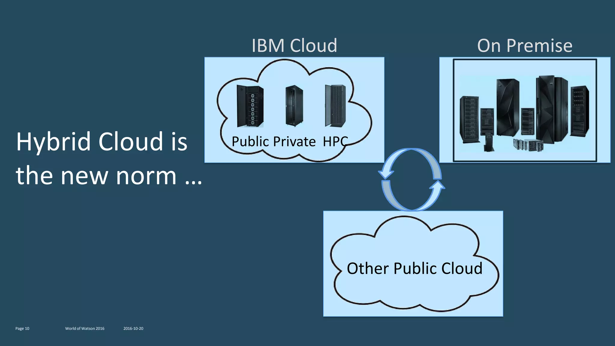 Hybrid Cloud is
the new norm …
2016-10-20World of Watson 2016Page 10
Public Private HPC
On Premise
Other Public Cloud
IBM Cloud
 