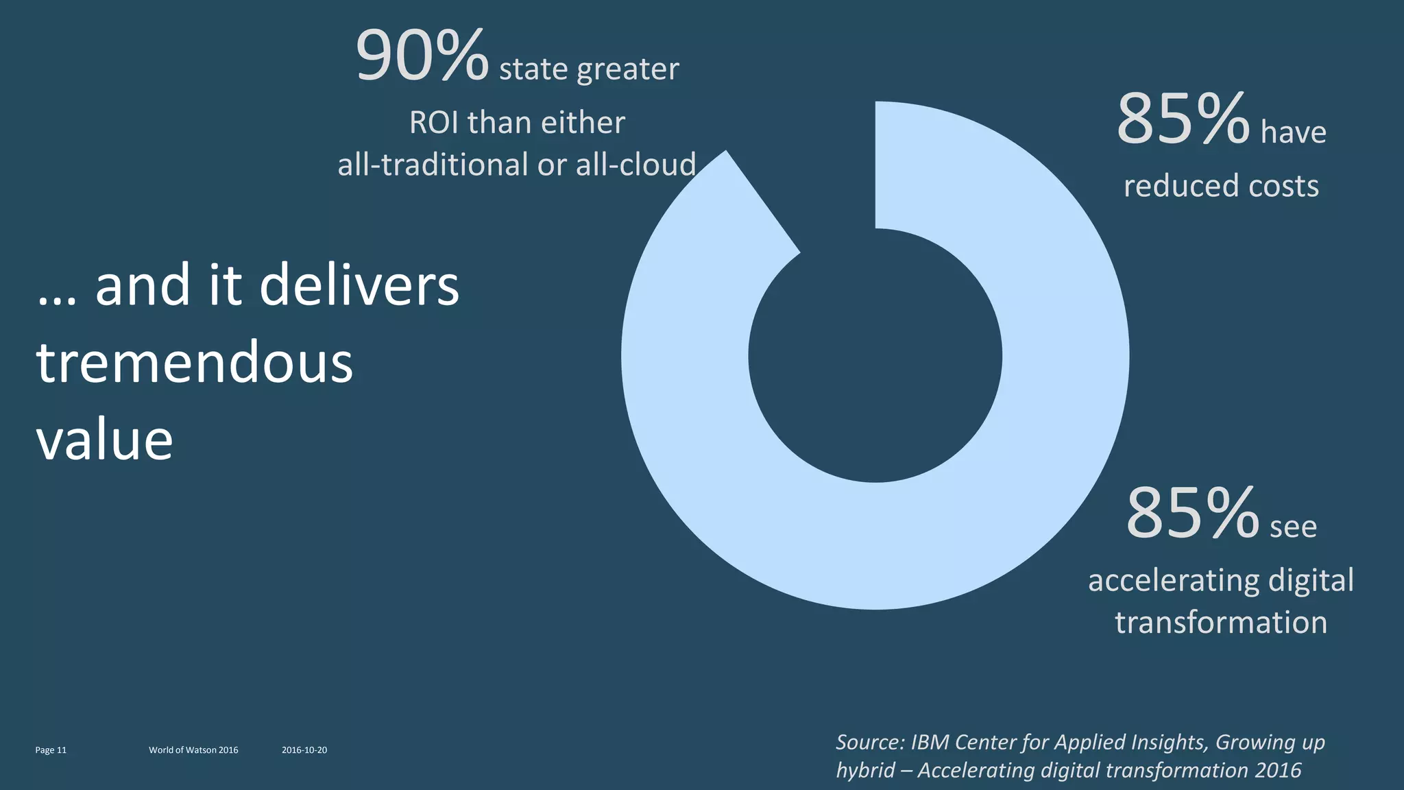 … and it delivers
tremendous
value
2016-10-20World of Watson 2016Page 11
90%state greater
ROI than either
all-traditional or all-cloud
Source: IBM Center for Applied Insights, Growing up
hybrid – Accelerating digital transformation 2016
85%have
reduced costs
85%see
accelerating digital
transformation
 