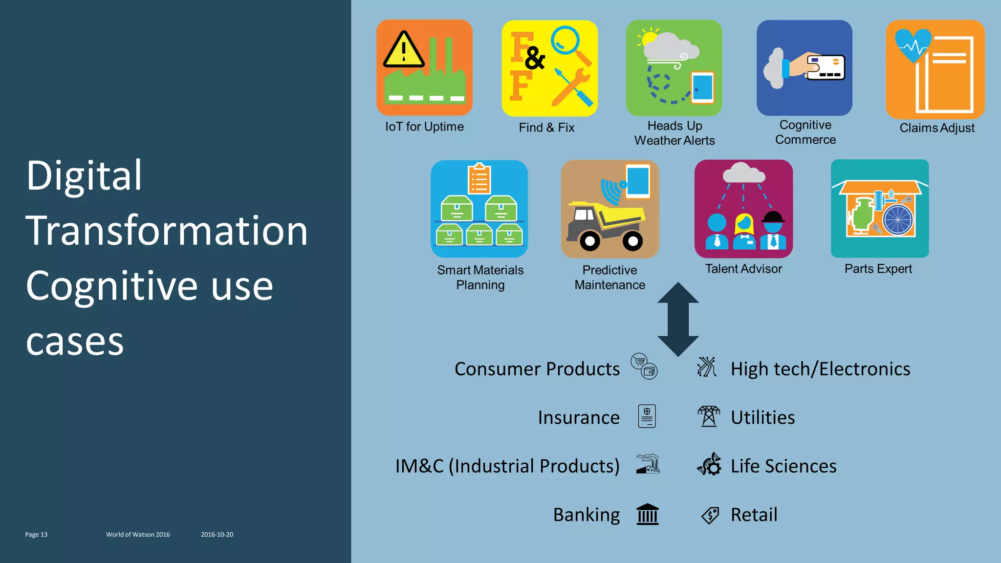 Digital
Transformation
Cognitive use
cases
2016-10-20World of Watson 2016Page 13
Retail
Consumer Products
IM&C (Industrial Products)
High tech/Electronics
Life Sciences
Banking
UtilitiesInsurance
 
