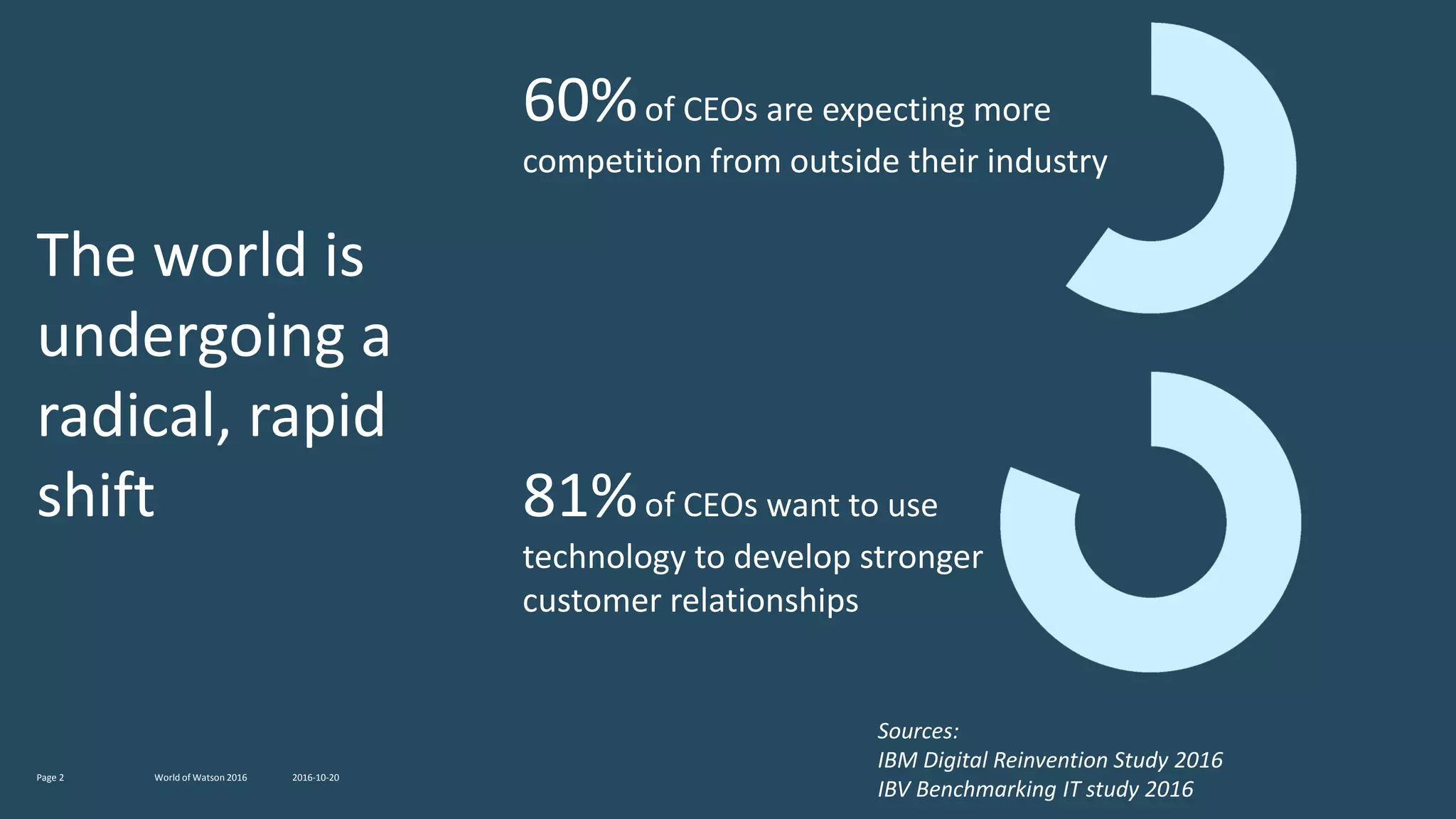 The world is
undergoing a
radical, rapid
shift
2016-10-20World of Watson 2016Page 2
60%of CEOs are expecting more
competition from outside their industry
81%of CEOs want to use
technology to develop stronger
customer relationships
Sources:
IBM Digital Reinvention Study 2016
IBV Benchmarking IT study 2016
 