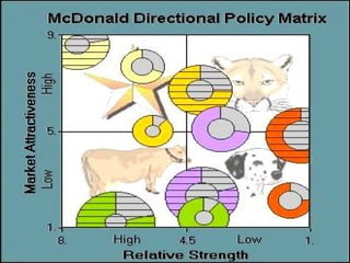 31363068 hofer’s-matrices-and-directional-policies | PPT | Business ...