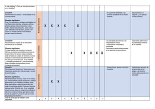 la vida cotidiana? ¿Cómo se dan estos procesos
en mi localidad?
Unidad VII:
Reconociendo los cambios y continuidades en las
culturas andinas
Situación significativa:
En el Perú prehispánico existieron sociedades con
manifestaciones culturales, religiosas, políticas,
artísticas propias. Esto se denomina cultura
andina. Desde esta perspectiva, estas culturas
¿Son diferentes unas de otras? ¿Existió “una
cultura” o “muchas culturas” en el territorio
peruano antes de los incas?
5semanas/5sesiones
X X X X X
- El surgimiento del Estado y las
primeras sociedades en los Andes
centrales.
Argumentación a la
pregunta: “¿una cultura o
muchas culturas?”
Unidad VIII:
Reconociendo el impacto de las actividades
económicas en mi localidad.
Situación significativa:
En toda localidad hay mercados, comercios,
fábricas que realizan actividades económicas de
diversa índole. No siempre estas actividades
están alineadas al cuidado del ambiente, muchas
de ellas son productoras de contaminación del
aire, del agua, de la tierra, etc. En tu localidad
¿Existe esta problemática? ¿Podría realizarse
esas actividades económicas sin producir
problemas ambientales?
3semanas/3sesiones
X X X X X
-Las actividades económicas y las
necesidades humanas.
- Problemáticas ambientales y
territoriales
-Participación de los actores sociales
en la resolución de los conflictos.
Organizador gráfico sobre
la problemática ambiental
de mi localidad.
Unidad IX:
Reconocemos el Derecho y la Democracia como
los grandes aportes de la cultura griega y romana
a nuestra cultura.
Situación significativa:
Permanentemente vemos y oímos en las noticias
y la prensa hablada y escrita, alusiones a nuestros
gobernantes y sus múltiples actividades, todas
ellas relacionadas al ejercicio democrático del
poder. Escuchamos sobre el Congreso, sobre los
parlamentarios, Ministros, etc. Al ver la realidad
actual muchas veces nos preguntamos ¿Quiénes
fueron los primeros hombres que idearon estas
formas de gobierno? ¿Tuvieron que ver en esto
los griegos y los romanos?
2semanas/2sesiones
X X
- Grecia y Roma: aportes a la cultura
occidental
Historieta que narre qué de
la democracia de los
griegos y del derecho
romano está presente en la
actualidad.
Total de veces que se trabajará cada
capacidad 32
4 5 4 5 3 4 3 3 3 3
 