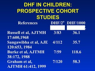 Comprehensive Epidemiology and Transmission Dynamics of Dengue Virus | PPT