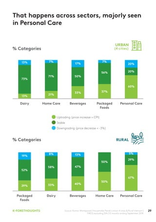 30 Insight Handbook 2019Source: Kantar Worldpanel | Households Panel | Urban 4 cities | FMCG excluding Gift | 12 weeks
end...