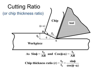 tool
Cutting Ratio
(or chip thickness ratio)
As Sinf =
to
AB
and Cosf-a) =
tc
AB
Chip thickness ratio (r) =
t0
tc
=
sinf
cos(fa)
f
tc
to
fa)
A
B
Chip
Workpiece
 
