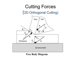 Cutting Forces
(2D Orthogonal Cutting)
Free Body Diagram
Tool
Workpiece
Chip
Dynamometer
R
R
R
Fc
Ft
f
s
F
F
n
N
F
 