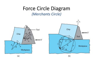 Force Circle Diagram
(Merchants Circle)
 