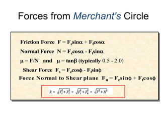 Forces from Merchant's Circle
Friction Force F = Fcsina + Ftcosa
Normal Force N = Fccosa - Ftsina
Shear Force Fs = Fccosf - Ftsinf
m = F/N and m = tanb typically 0.5 - 2.0)
Force Normal to Shear plane Fn = Fcsinf + Ftcosf
 