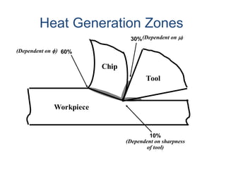 Tool
Workpiece
Chip
Heat Generation Zones
(Dependent on sharpness
of tool)
(Dependent on m)
(Dependent on f)
10%
30%
60%
 